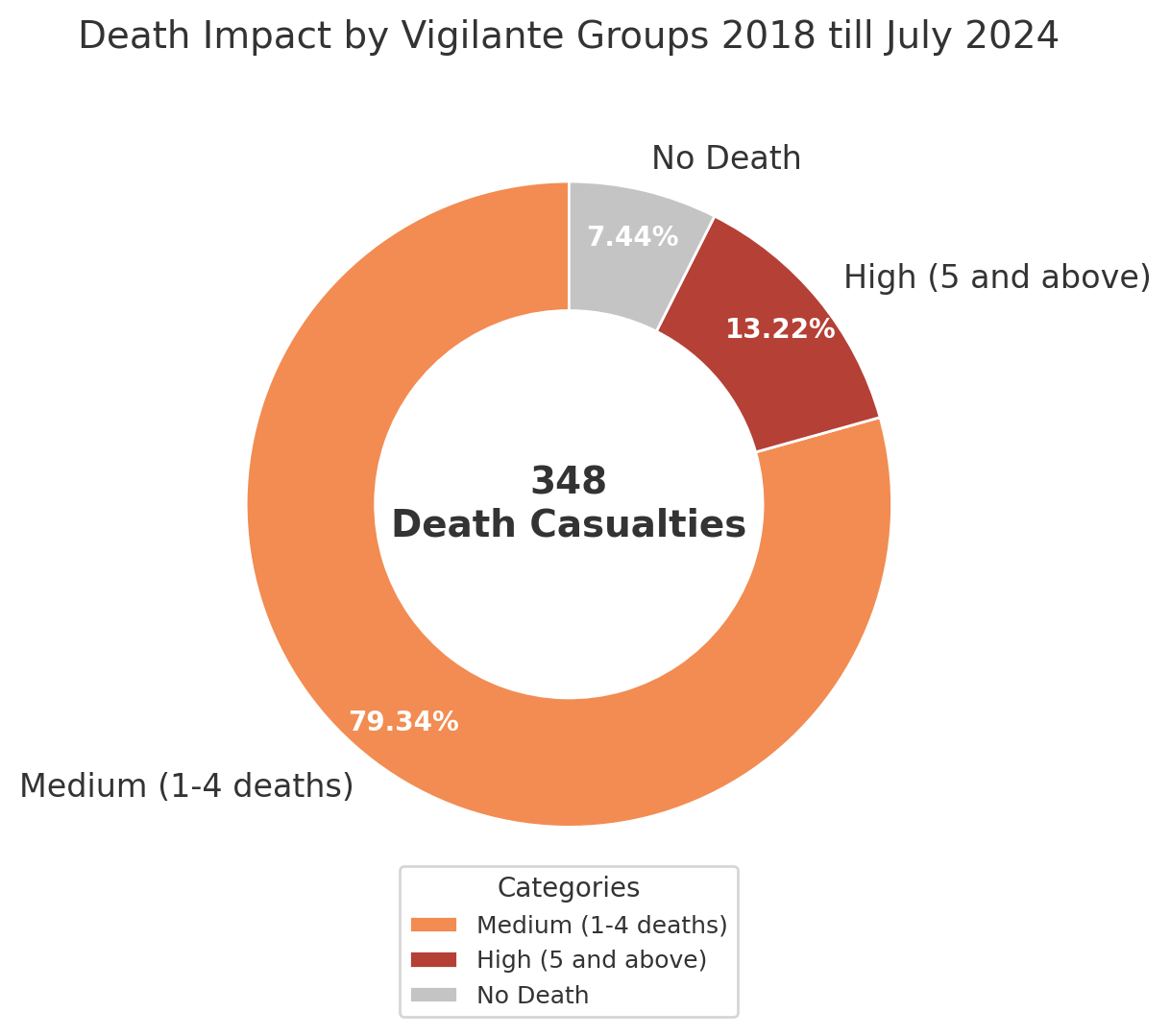 death impact by vigilante groups 2018 till July 2024